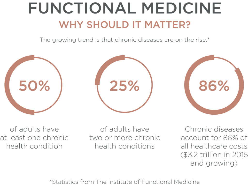 functional medicine statistics