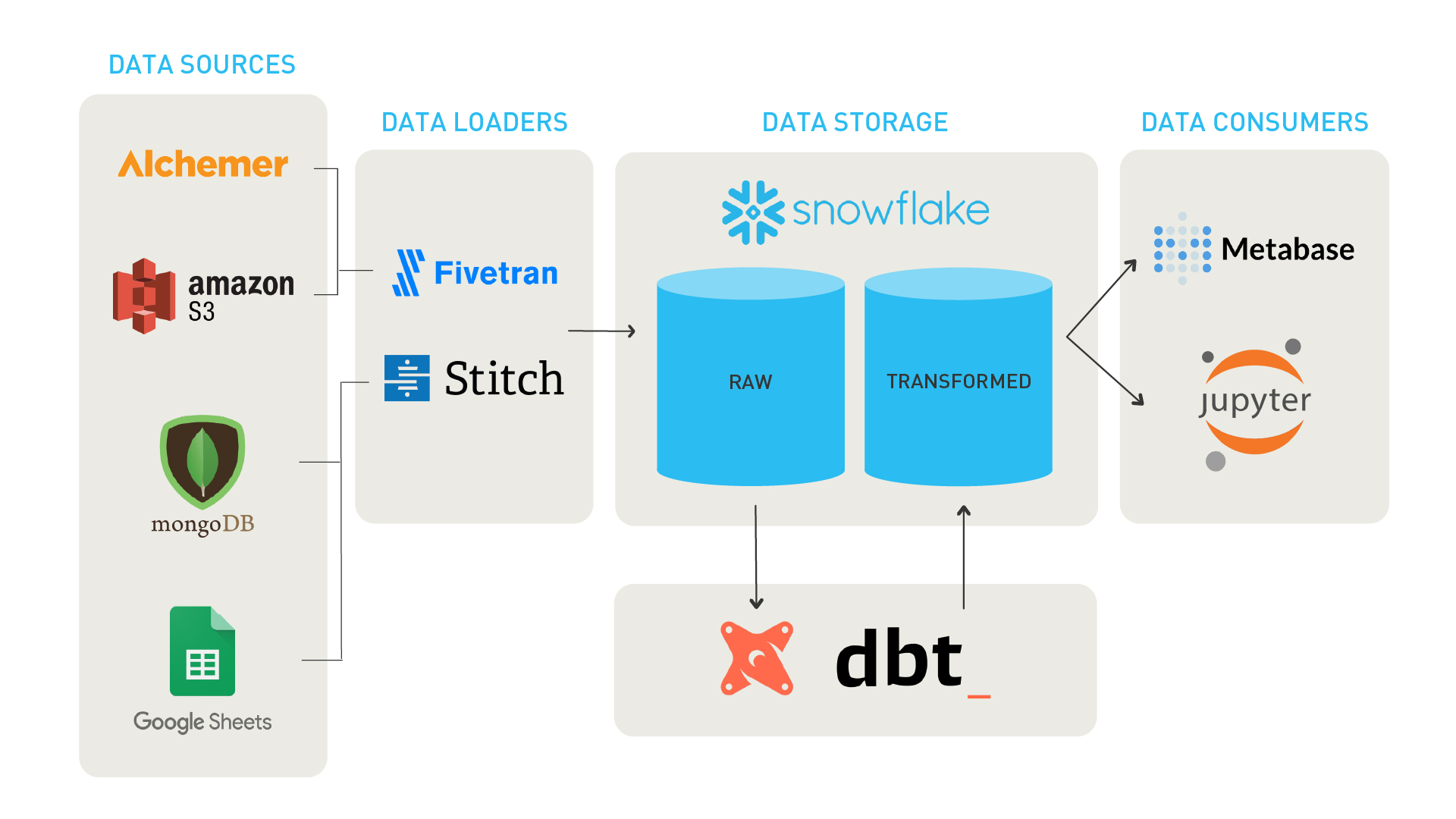 Abordagem Moderna De Dataops Usando Dbt