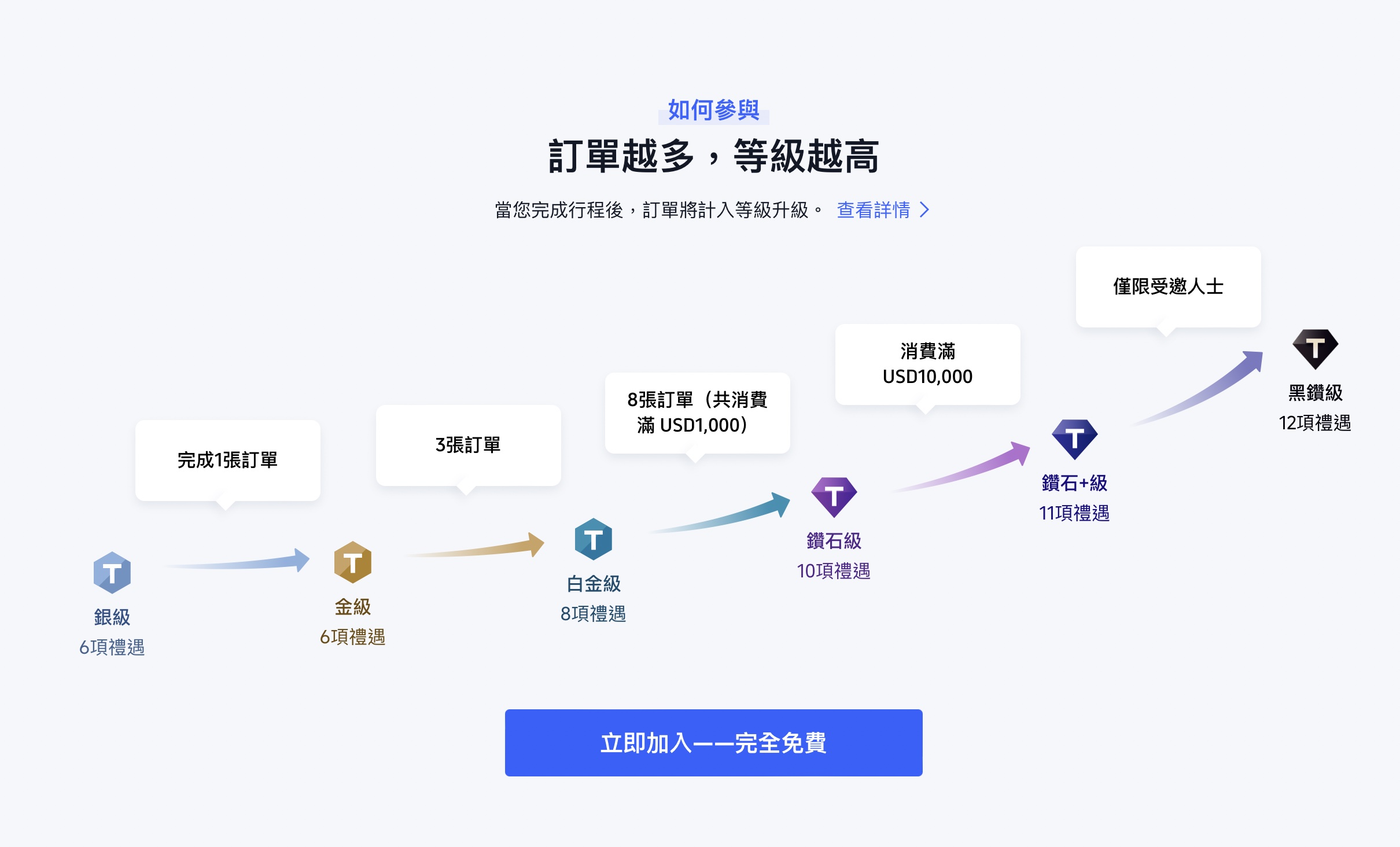 Trip.com送免費貴賓室？機+酒最高再省11%！一站式預訂實測✈️機/酒/交通/景點門票| 幣修學分