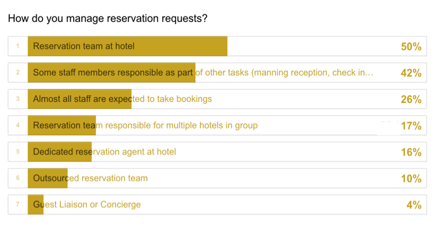 Reservation requests