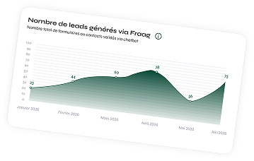 Nombre de leads générés via Fraag