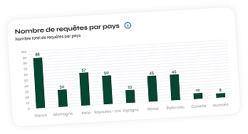 Nombre de requêtes par pays