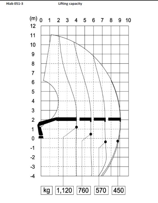 051 3 Load Chart