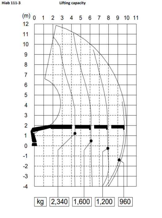 111 3 Load Chart