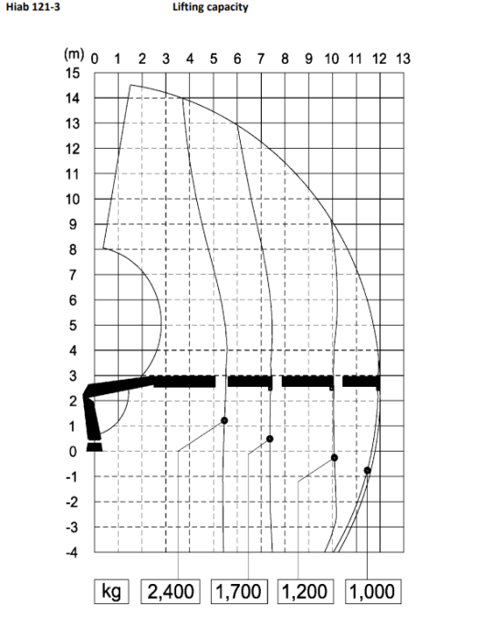 121 3 Load Chart