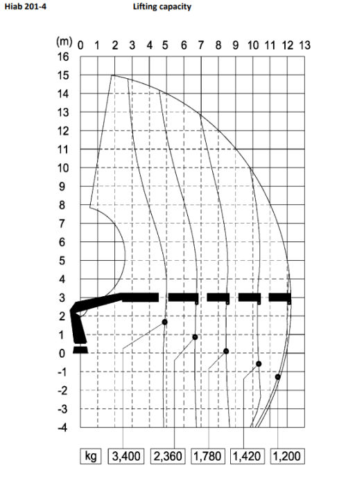 201 4 Load Chart