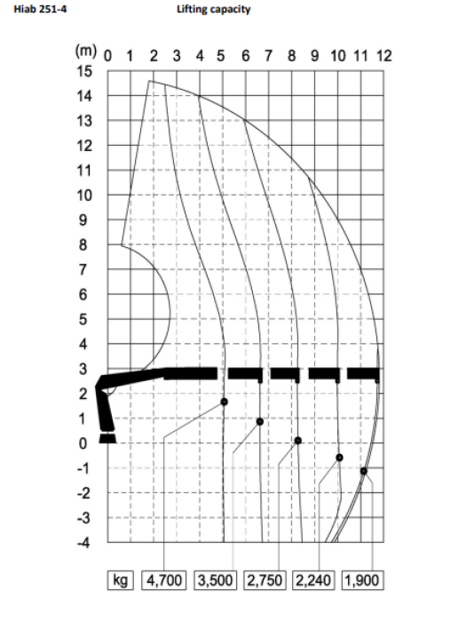 251 4 Load Chart