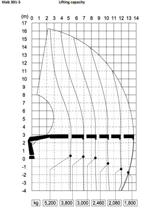 301 5 Load Chart