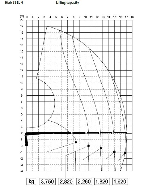 331L 4 Load Chart