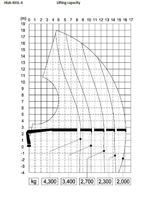 401L 4 Load Chart