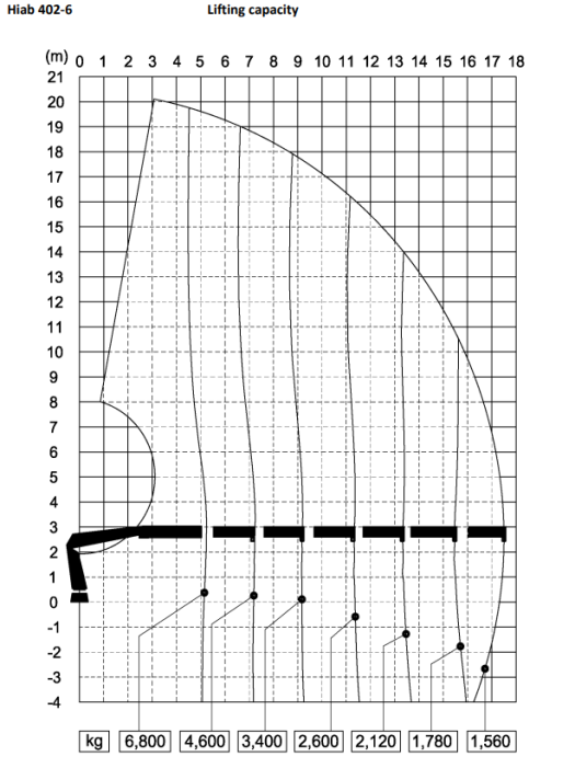 402 6 Load Chart