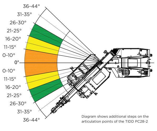 TIDD PC28-2 articulation points