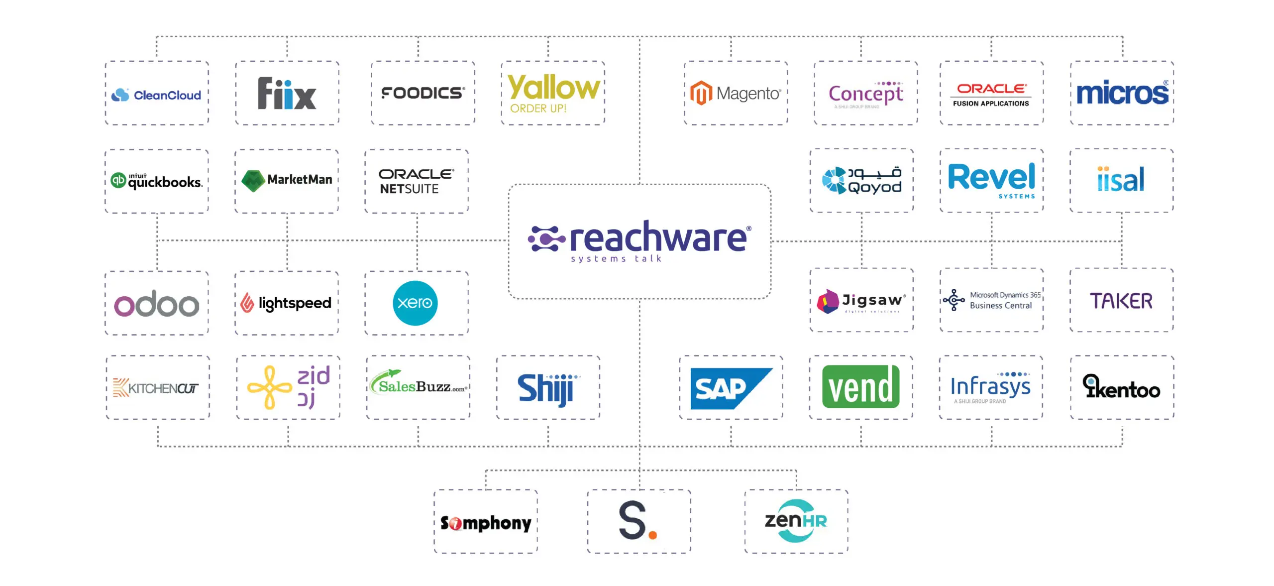 Reachware connections