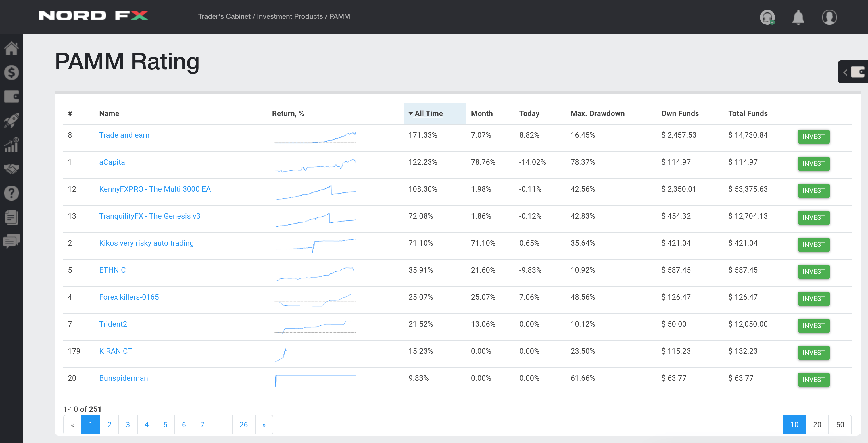 NordFX PAMM managers