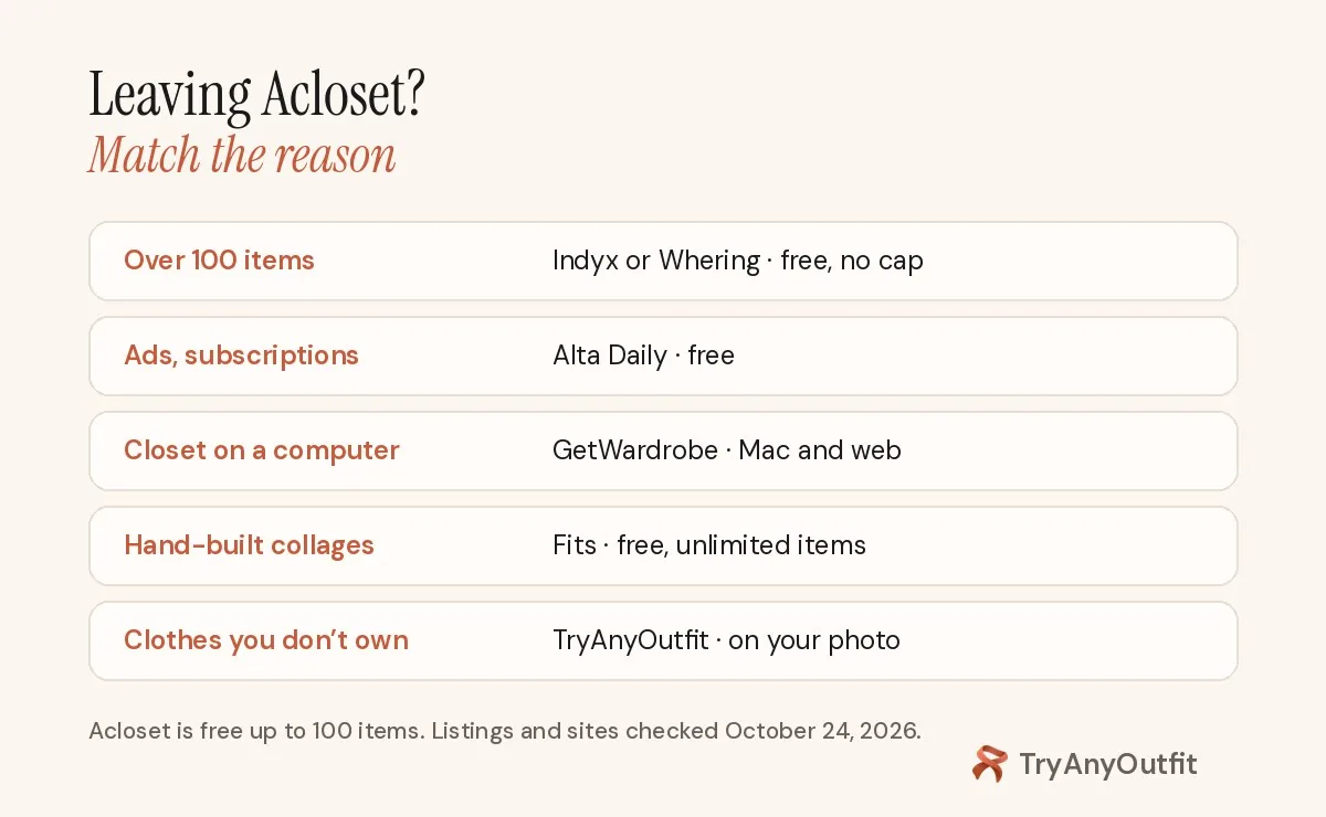 Acloset alternatives by reason for leaving: Indyx or Whering for more than 100 items free, Alta Daily for no ads or subscriptions, GetWardrobe for a closet on a computer, Fits for hand-built collages, TryAnyOutfit for trying on clothes you don't own