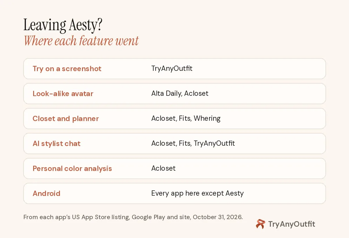 Leaving Aesty? Screenshot try-on: TryAnyOutfit. Avatar: Alta Daily, Acloset. Closet and planner: Acloset, Fits, Whering. Stylist chat: Acloset, Fits, TryAnyOutfit. Android: all but Aesty