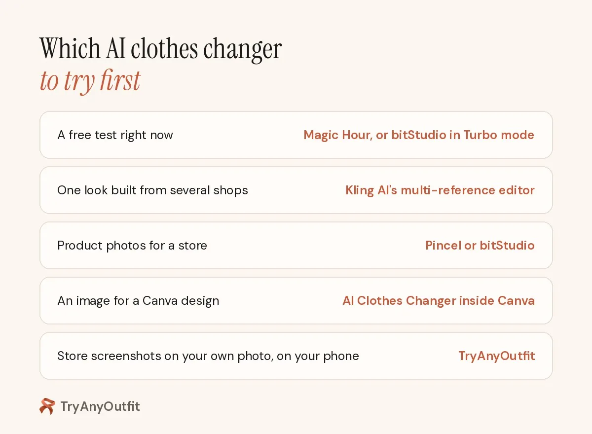 Decision guide matching AI clothes changer use cases to Magic Hour, bitStudio, Kling AI, Pincel, the Canva app and TryAnyOutfit