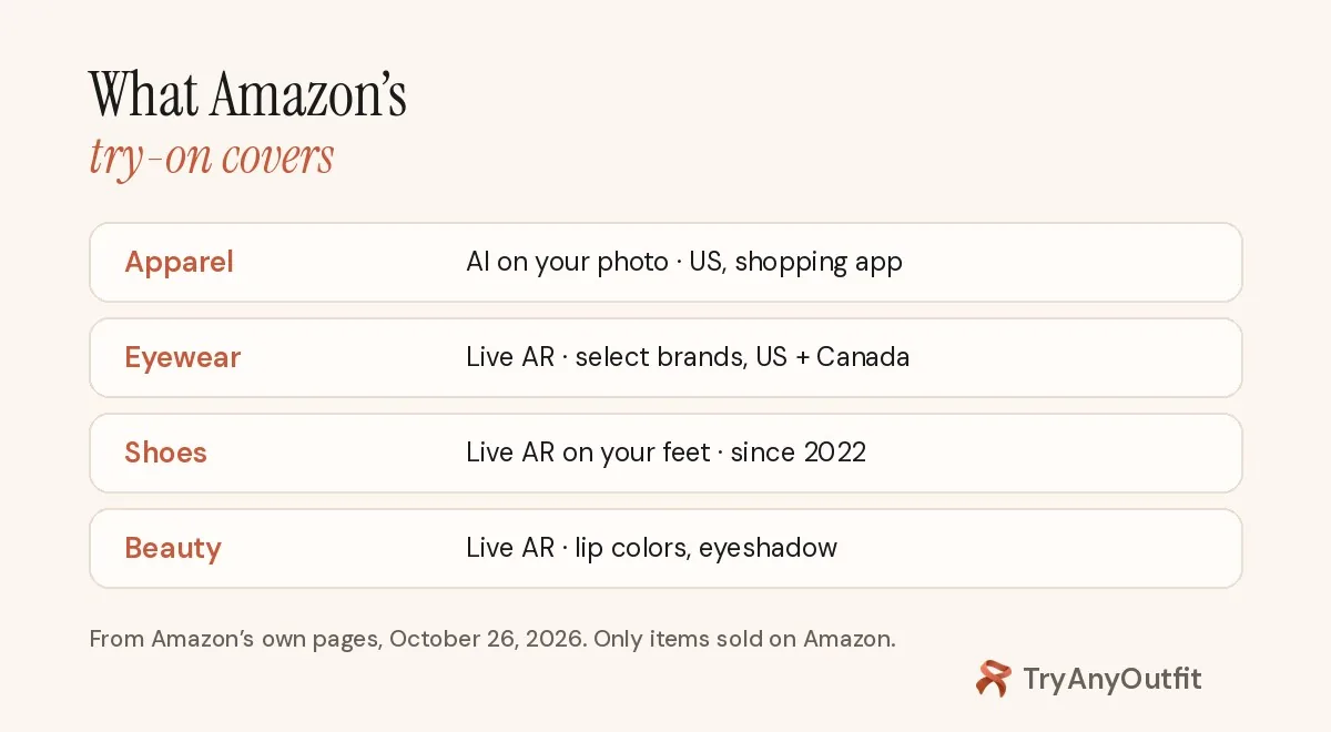What Amazon's try-on covers: apparel on your photo in the US shopping app, live AR for eyewear and shoes, and AR for lip colors and eyeshadow