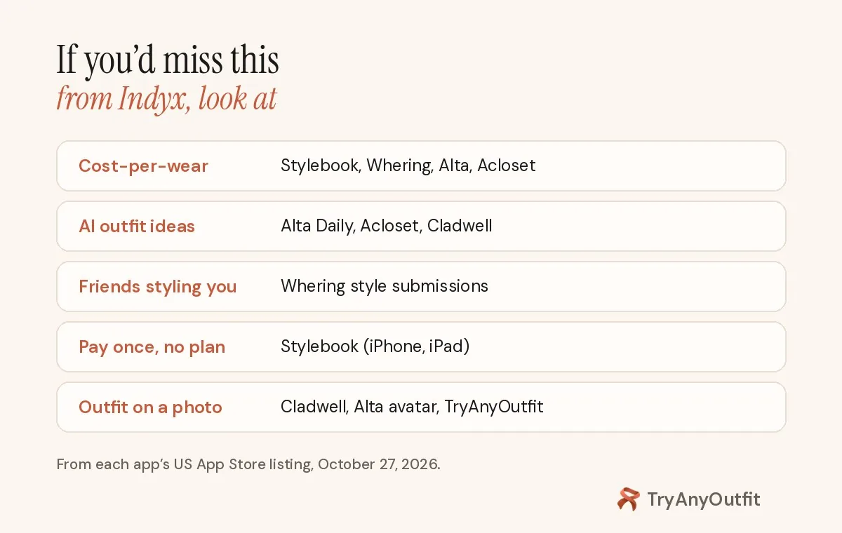 Which app replaces which Indyx feature: AI outfit ideas, chat stylist, friends' closets, one-time price, outfit notes, free unlimited closet and try-on