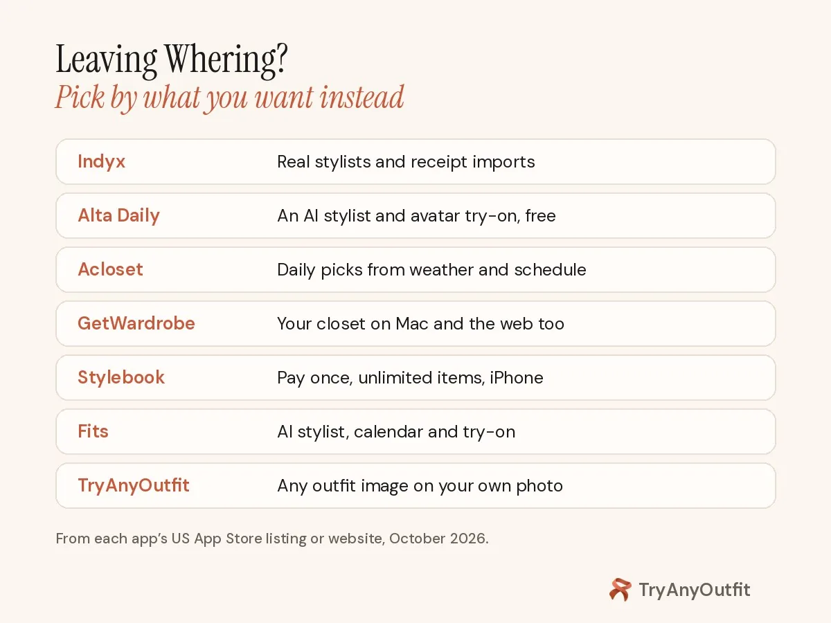 Apps like Whering sorted by need: Indyx for stylists and receipt imports, Alta Daily for a free AI stylist, Acloset for weather picks, GetWardrobe for Mac and web, Stylebook to pay once, Fits for stylist plus try-on, TryAnyOutfit for your own photo
