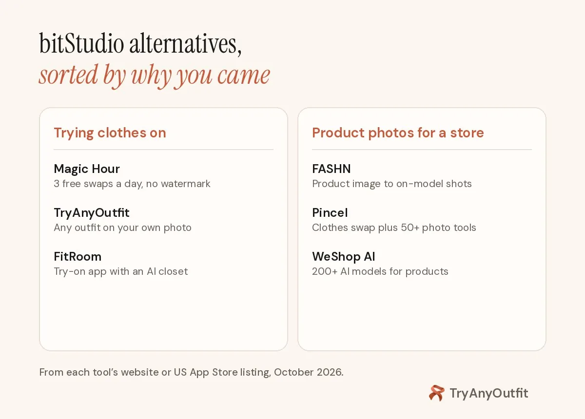 bitStudio alternatives sorted by need: Magic Hour for free swaps with no watermark, TryAnyOutfit and FitRoom for trying clothes on yourself, FASHN, Pincel and WeShop AI for store product photos