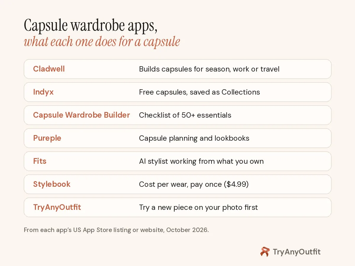 Capsule wardrobe apps compared: Cladwell builds capsules for season, work or travel, Indyx saves free capsules as Collections, Capsule Wardrobe Builder has a checklist of 50+ essentials, Pureple capsule planning, Fits AI stylist, Stylebook cost per wear, TryAnyOutfit try-on
