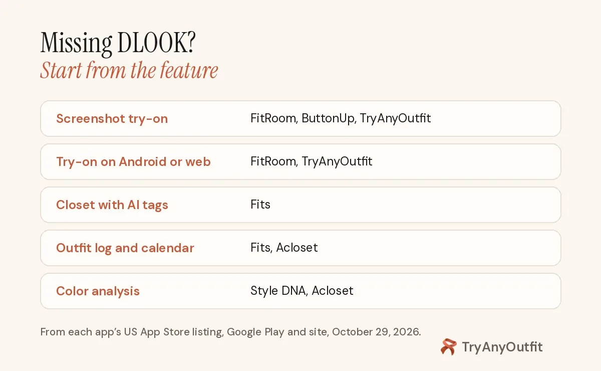 Missing DLOOK? Screenshot try-on: FitRoom, ButtonUp, TryAnyOutfit. Closet with AI tags: Fits. Outfit log: Fits, Acloset. Color analysis: Style DNA, Acloset
