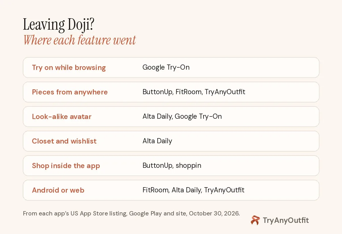 Leaving Doji? Browsing: Google Try-On. Pieces from anywhere: ButtonUp, FitRoom, TryAnyOutfit. Avatar: Alta Daily. Shop in app: ButtonUp, shoppin. Android: FitRoom, Alta, TryAnyOutfit