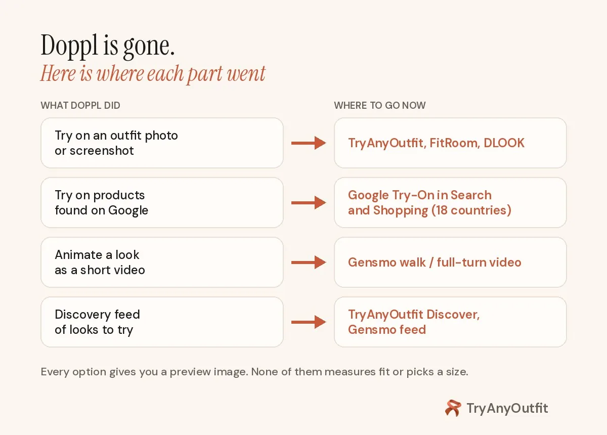 Doppl features mapped to replacements: outfit screenshots to TryAnyOutfit, FitRoom and DLOOK; Google products to Google Try-On; animated looks to Gensmo; discovery feed to TryAnyOutfit Discover and Gensmo