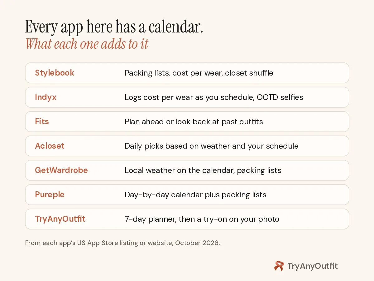 What each outfit planner app adds to its calendar: Stylebook packing lists and cost per wear, Indyx cost per wear and OOTD selfies, Fits look-back, Acloset weather picks, GetWardrobe local weather, Pureple packing lists, TryAnyOutfit try-on