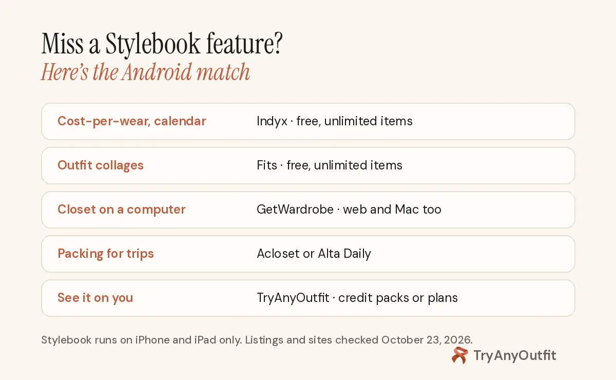 Stylebook features matched to Android alternatives: Indyx for cost-per-wear and a wear calendar, Fits for outfit collages, GetWardrobe for web and Mac, Acloset or Alta Daily for packing, TryAnyOutfit to see a look on you