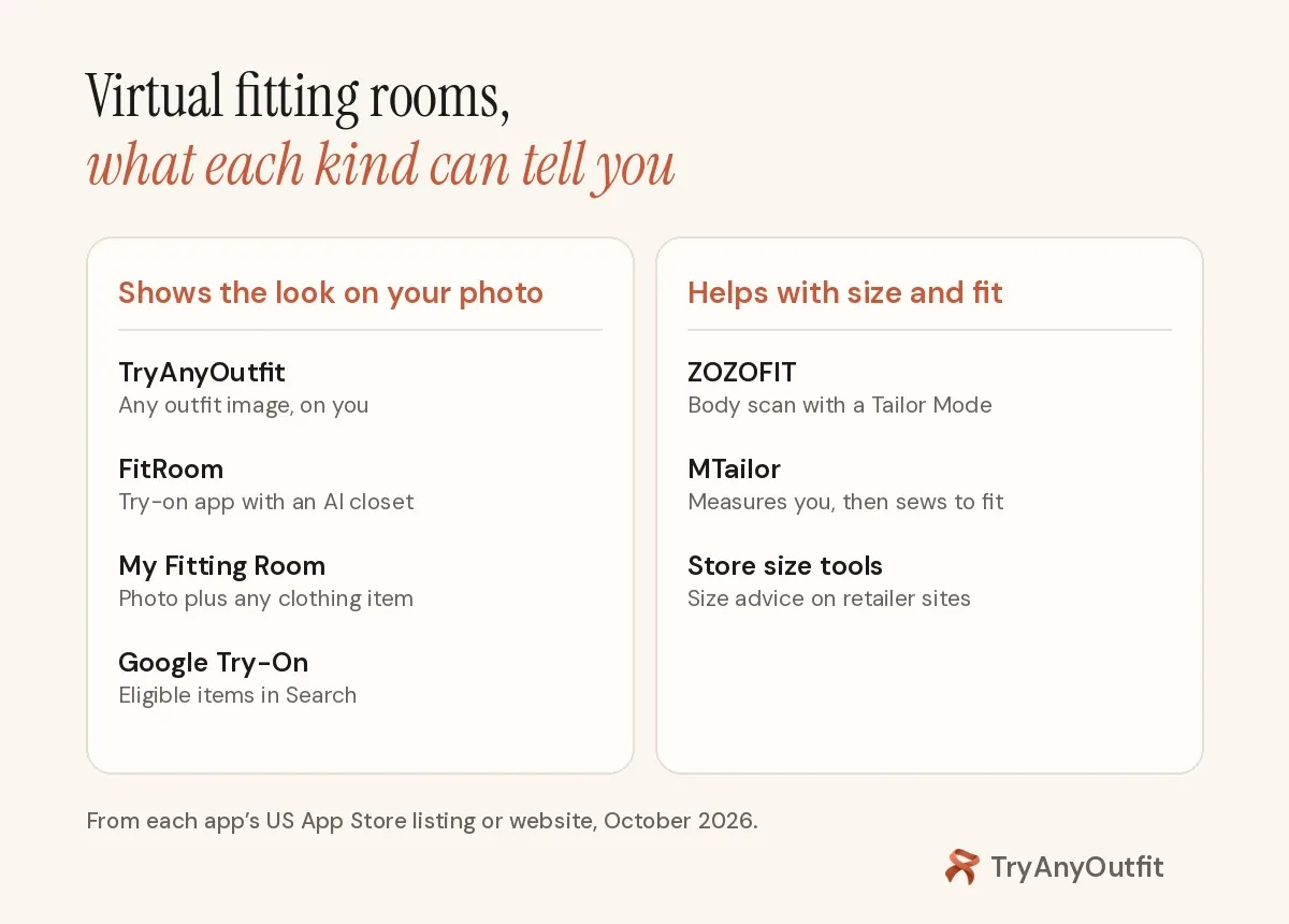 Virtual fitting room apps split into two kinds: TryAnyOutfit, FitRoom, My Fitting Room and Google Try-On show the look on your photo, while ZOZOFIT, MTailor and store size tools help with size and fit