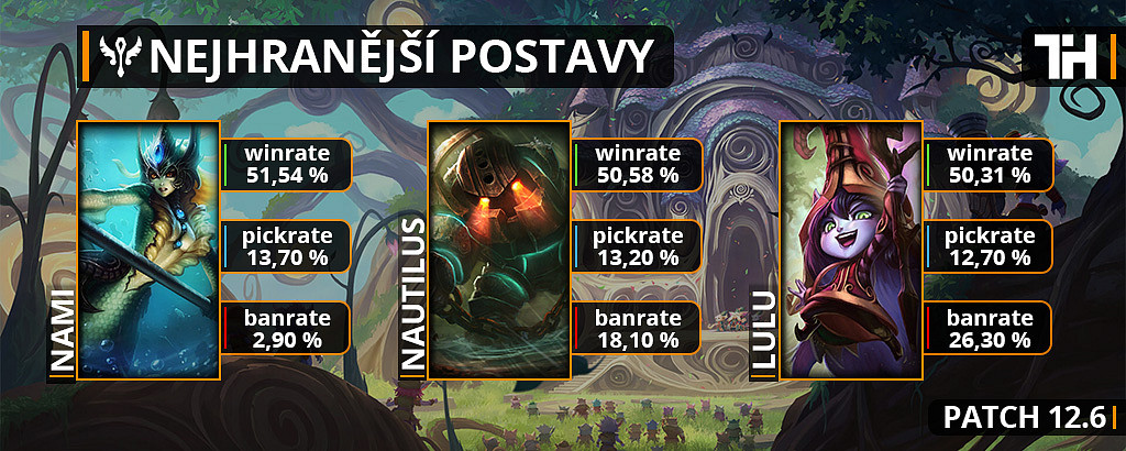 Nejhranější postavy pro patch 12.6