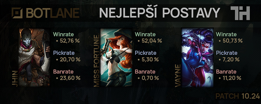 Nejlepší postavy pro patch 10.24