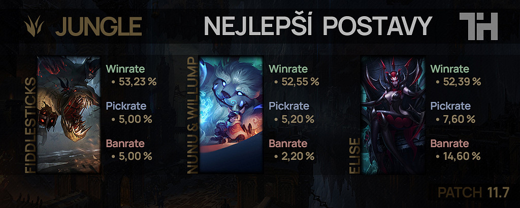 Nejlepší postavy pro patch 11.7