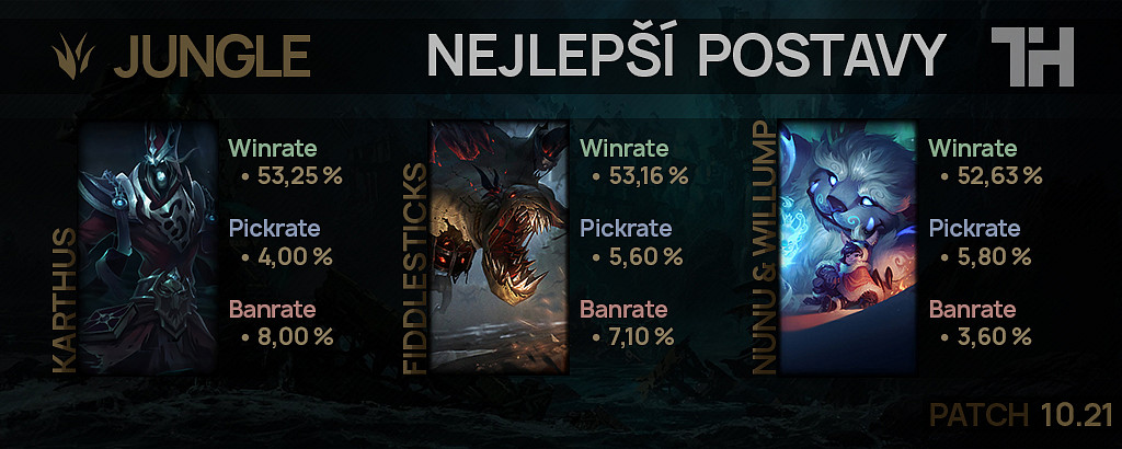 Nejlepší postavy pro patch 10.21