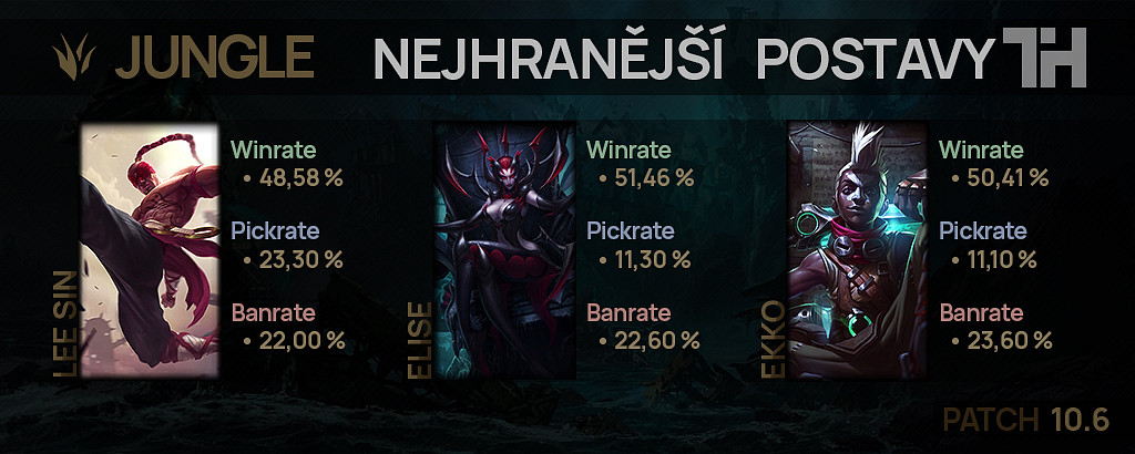 Nejhranější postavy pro patch 10.6