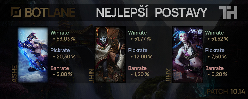 Nejlepší postavy pro patch 10.14