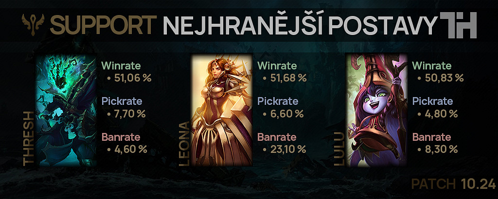 Nejhranější postavy pro patch 10.24