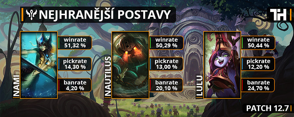 Nejhranější postavy pro patch 12.7