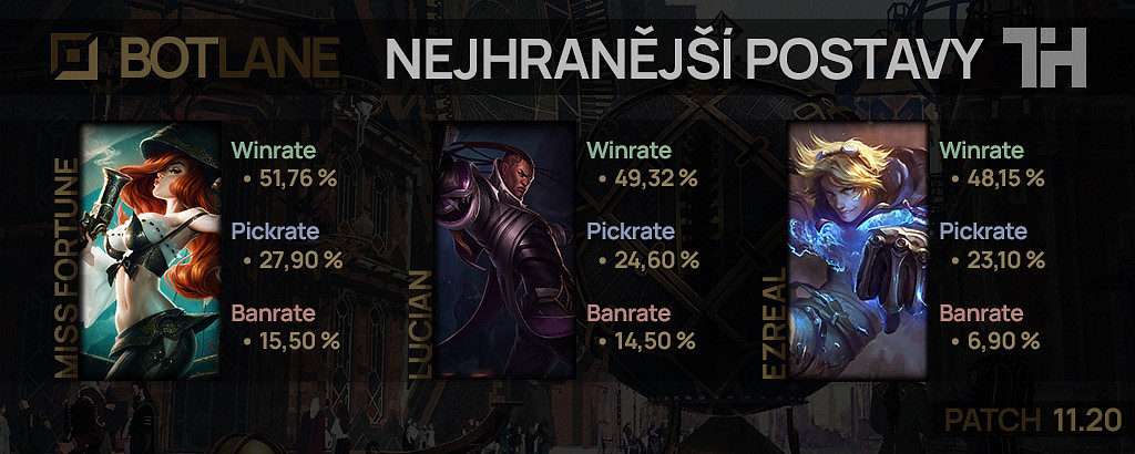 Nejhranější postavy pro patch 11.20