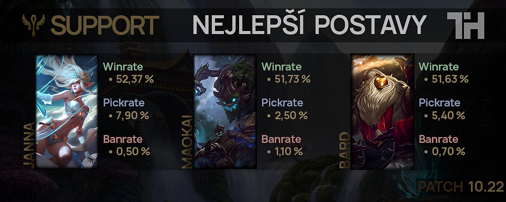 Nejlepší postavy pro patch 10.22