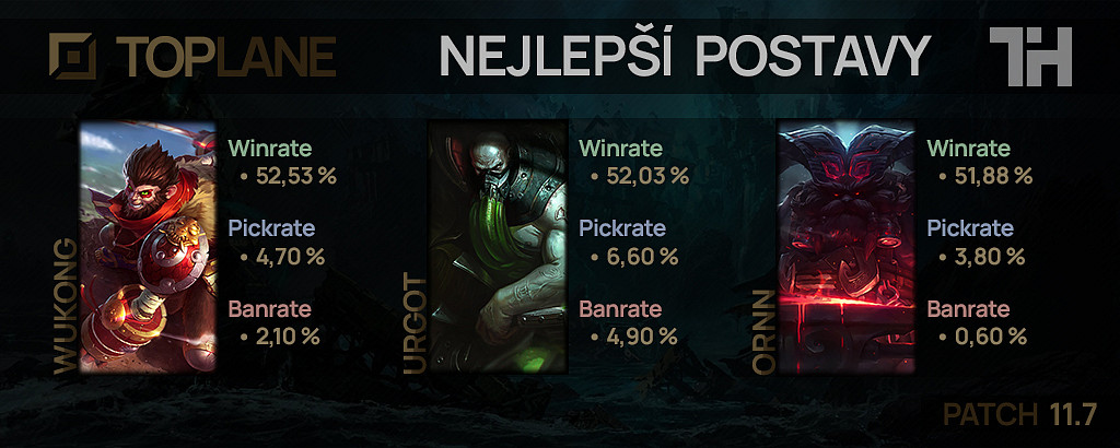 Nejlepší postavy pro patch 11.7