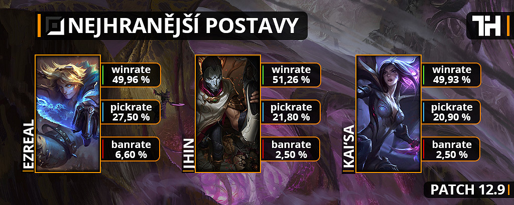 Nejhranější postavy pro patch 12.9