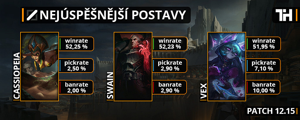 Nejúspěšnější šampioni v patchi 12.15