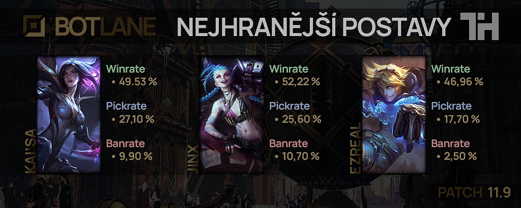 Nejhranější postavy pro patch 11.9