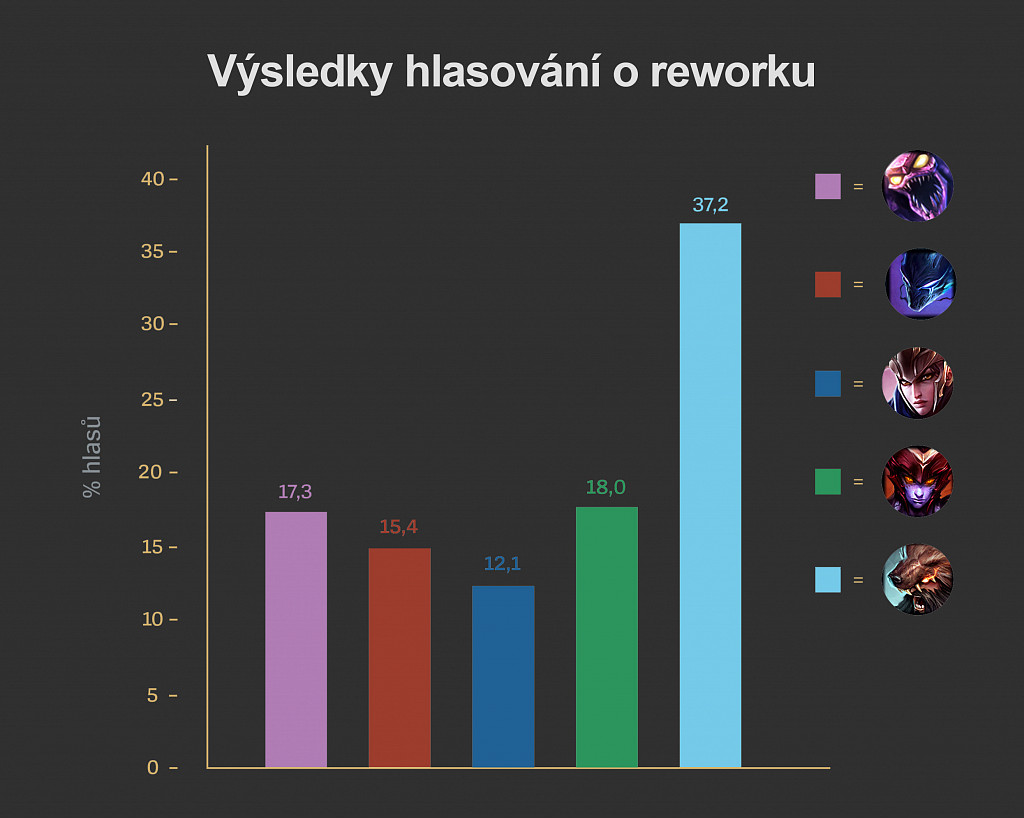 Hráči rozhodli - rework dostane Udyr, výběr skinů ovlivnila Čína