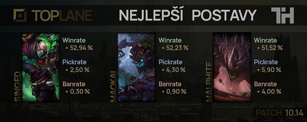 Nejlepší postavy pro patch 10.14