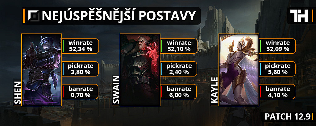 Nejúspěšnější šampioni v patchi 12.9