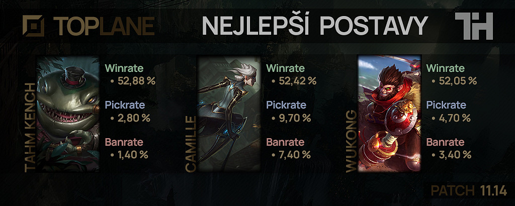 Nejlepší postavy pro patch 11.14